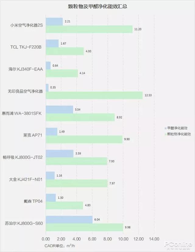 戴森翻車、MUJI 超標(biāo)，10臺空氣凈化器大橫評