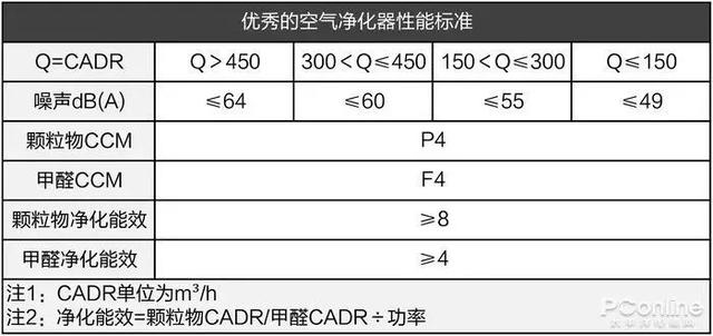 戴森翻車、MUJI 超標(biāo)，10臺空氣凈化器大橫評