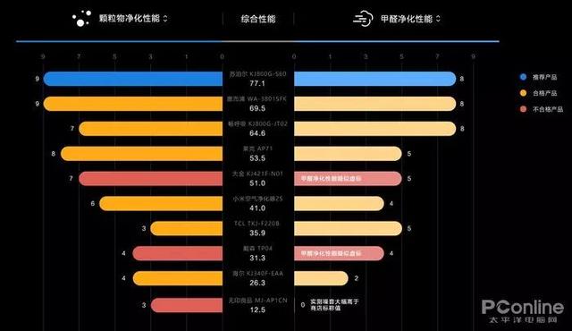 戴森翻車、MUJI 超標(biāo)，10臺空氣凈化器大橫評