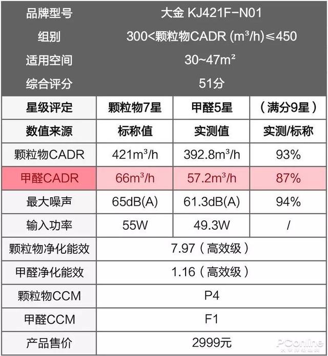 戴森翻車、MUJI 超標(biāo)，10臺空氣凈化器大橫評