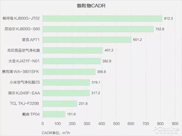 戴森翻車、MUJI 超標(biāo)，10臺空氣凈化器大橫評