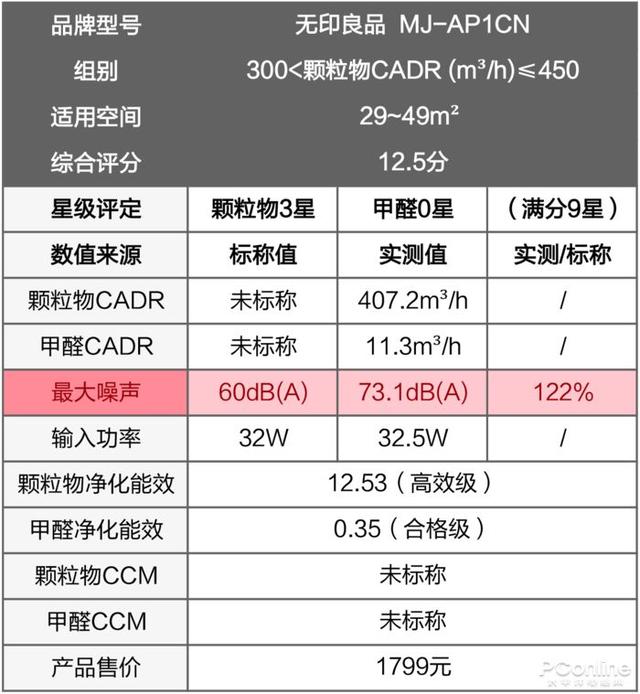 戴森翻車、MUJI 超標(biāo)，10臺空氣凈化器大橫評