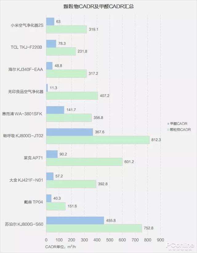 戴森翻車、MUJI 超標(biāo)，10臺空氣凈化器大橫評