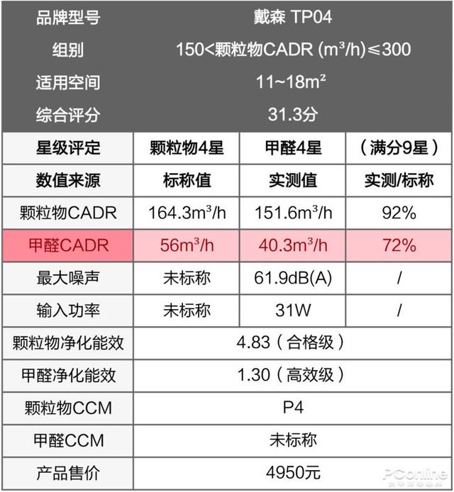 戴森翻車、MUJI 超標(biāo)，10臺空氣凈化器大橫評