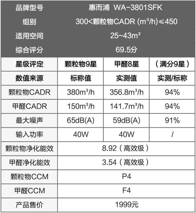 戴森翻車、MUJI 超標(biāo)，10臺空氣凈化器大橫評