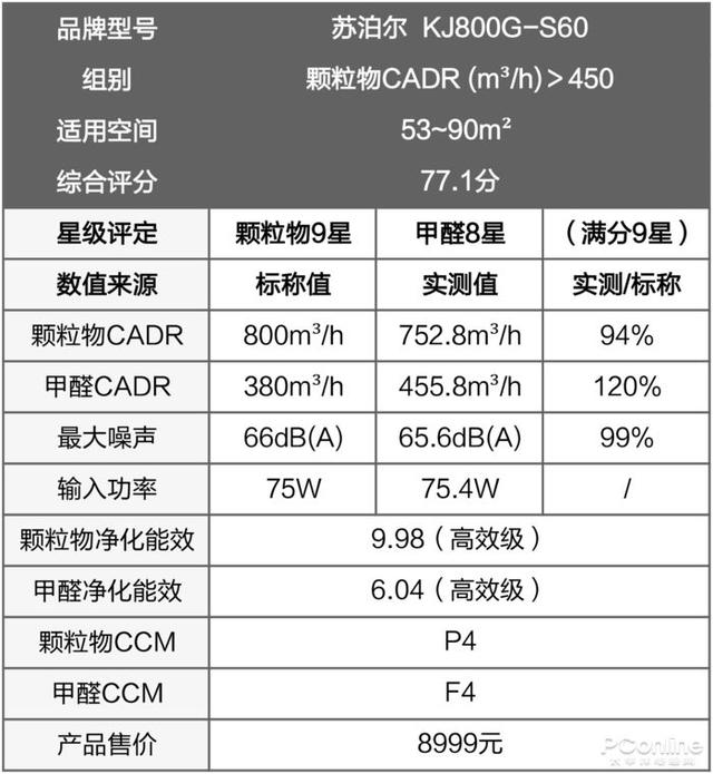 戴森翻車、MUJI 超標(biāo)，10臺空氣凈化器大橫評