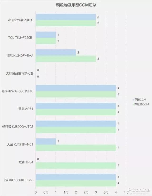 戴森翻車、MUJI 超標(biāo)，10臺空氣凈化器大橫評