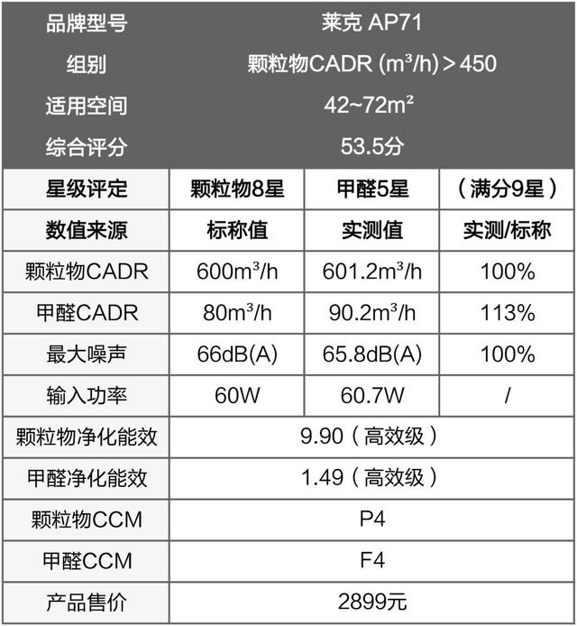 戴森翻車、MUJI 超標(biāo)，10臺空氣凈化器大橫評