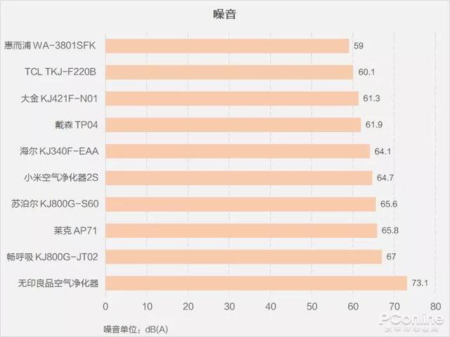 戴森翻車、MUJI 超標(biāo)，10臺空氣凈化器大橫評