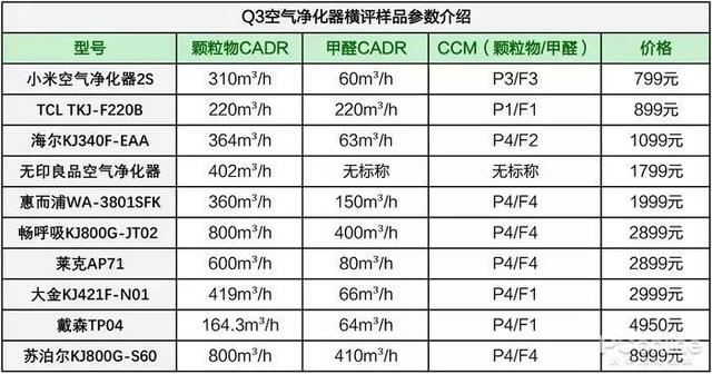 戴森翻車、MUJI 超標(biāo)，10臺空氣凈化器大橫評