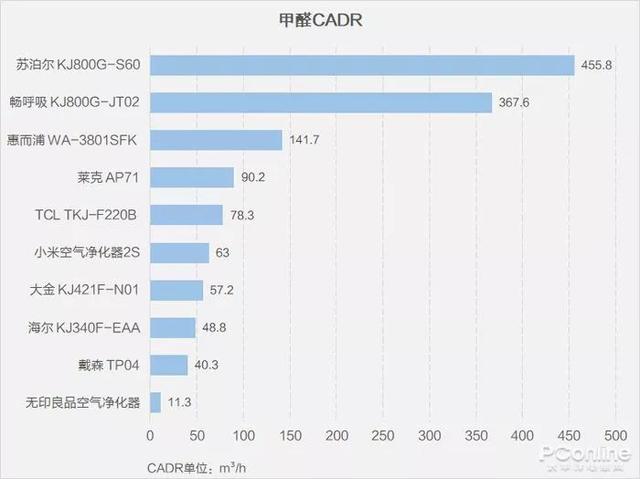 戴森翻車、MUJI 超標(biāo)，10臺空氣凈化器大橫評