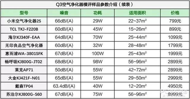 戴森翻車、MUJI 超標(biāo)，10臺空氣凈化器大橫評