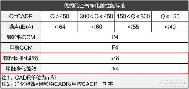 戴森翻車、MUJI 超標(biāo)，10臺空氣凈化器大橫評