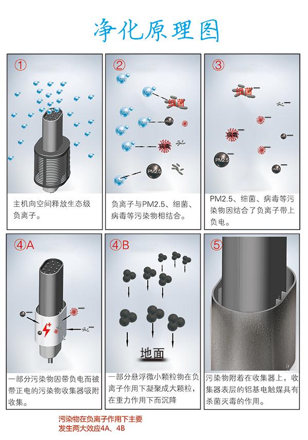 三個(gè)層面告訴你負(fù)離子空氣凈化器好嗎？