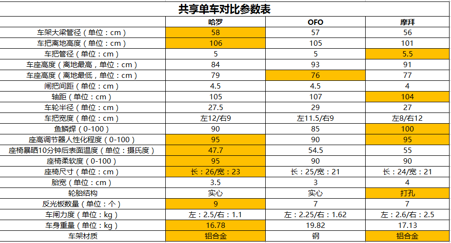 同樣要花錢 哪款共享單車最好騎？|這可能是史上最詳細(xì)的評(píng)測(cè)