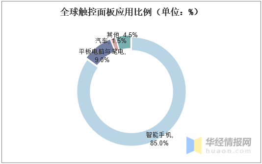 觸摸屏行業(yè)市場(chǎng)現(xiàn)狀及競(jìng)爭(zhēng)格局分析，產(chǎn)業(yè)鏈逐漸向大陸轉(zhuǎn)移「圖」