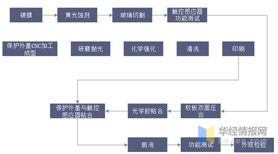 觸摸屏行業(yè)市場(chǎng)現(xiàn)狀及競(jìng)爭(zhēng)格局分析，產(chǎn)業(yè)鏈逐漸向大陸轉(zhuǎn)移「圖」