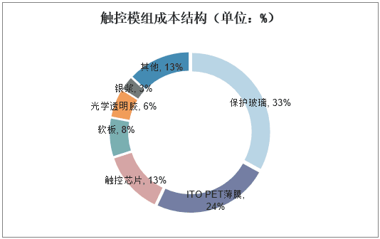 觸摸屏行業(yè)市場(chǎng)現(xiàn)狀及競(jìng)爭(zhēng)格局分析，產(chǎn)業(yè)鏈逐漸向大陸轉(zhuǎn)移「圖」