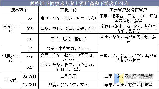 觸摸屏行業(yè)市場(chǎng)現(xiàn)狀及競(jìng)爭(zhēng)格局分析，產(chǎn)業(yè)鏈逐漸向大陸轉(zhuǎn)移「圖」