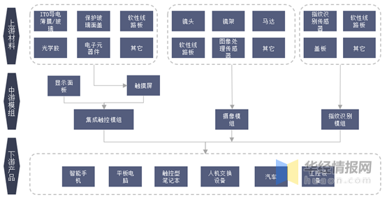 觸摸屏行業(yè)市場(chǎng)現(xiàn)狀及競(jìng)爭(zhēng)格局分析，產(chǎn)業(yè)鏈逐漸向大陸轉(zhuǎn)移「圖」