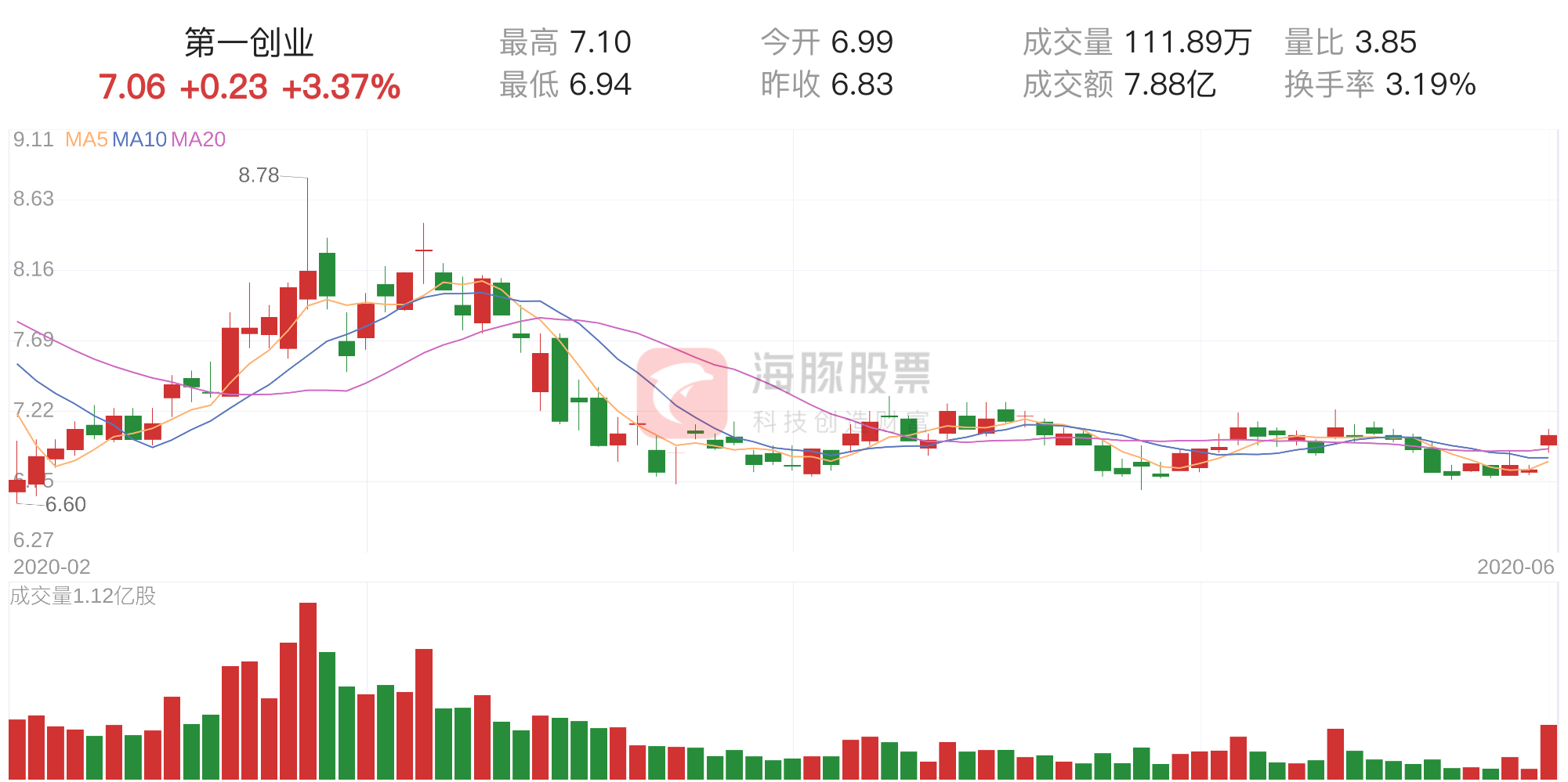 「資金流向」第一創(chuàng)業(yè)上漲3.37%，三日主力凈流出7048.92萬元