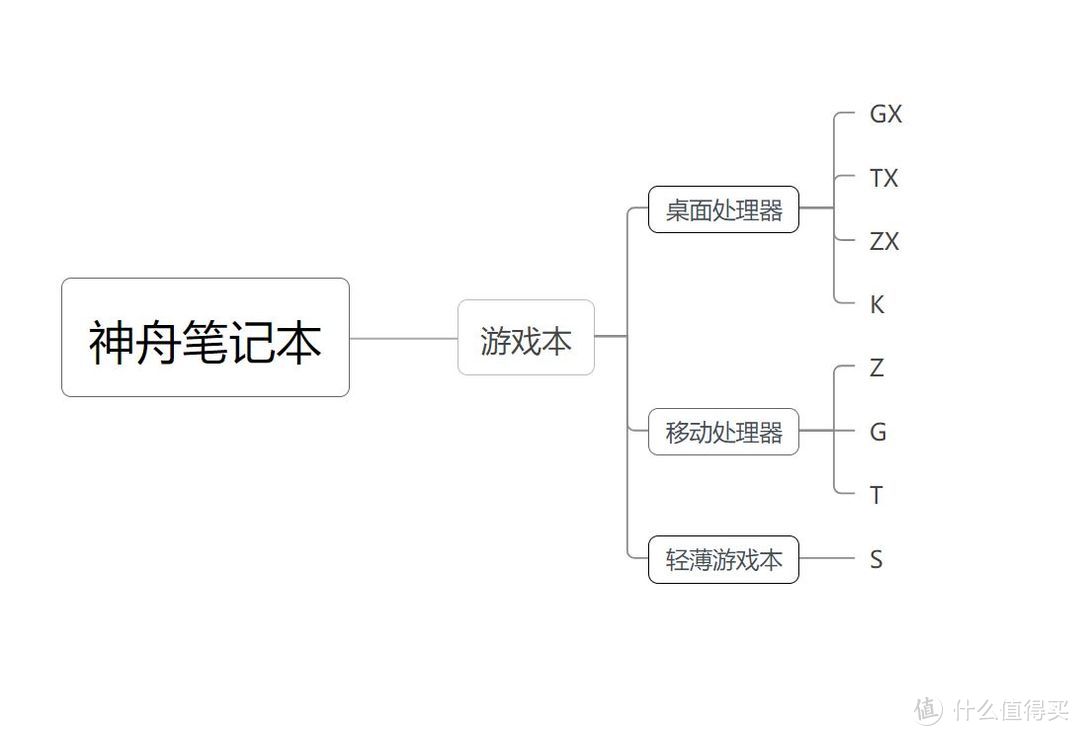 上船就對(duì)了，神舟筆記本入手全攻略