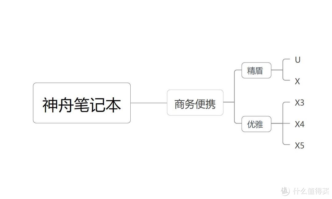 上船就對(duì)了，神舟筆記本入手全攻略