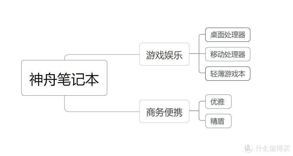 上船就對(duì)了，神舟筆記本入手全攻略