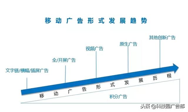 超全面的移動廣告形式分類，一看就懂